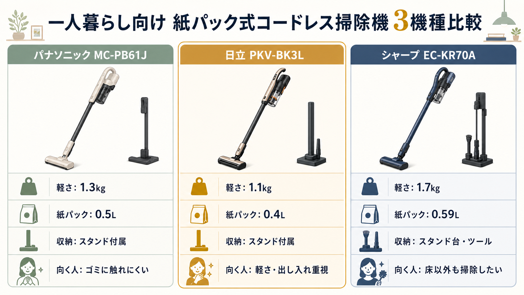 一人暮らし向け紙パック式コードレス掃除機3機種を、軽さ、紙パック容量、収納、向く人で比較したグラフィカルな比較表