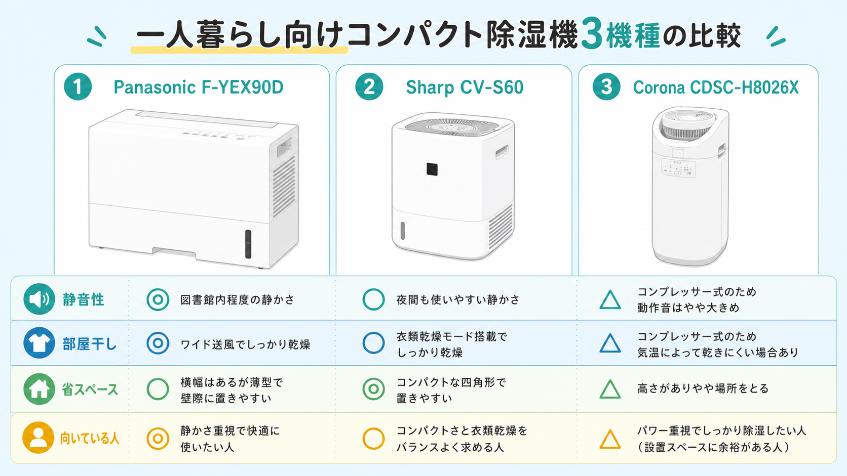 一人暮らし向けコンパクト除湿機3機種の比較表
