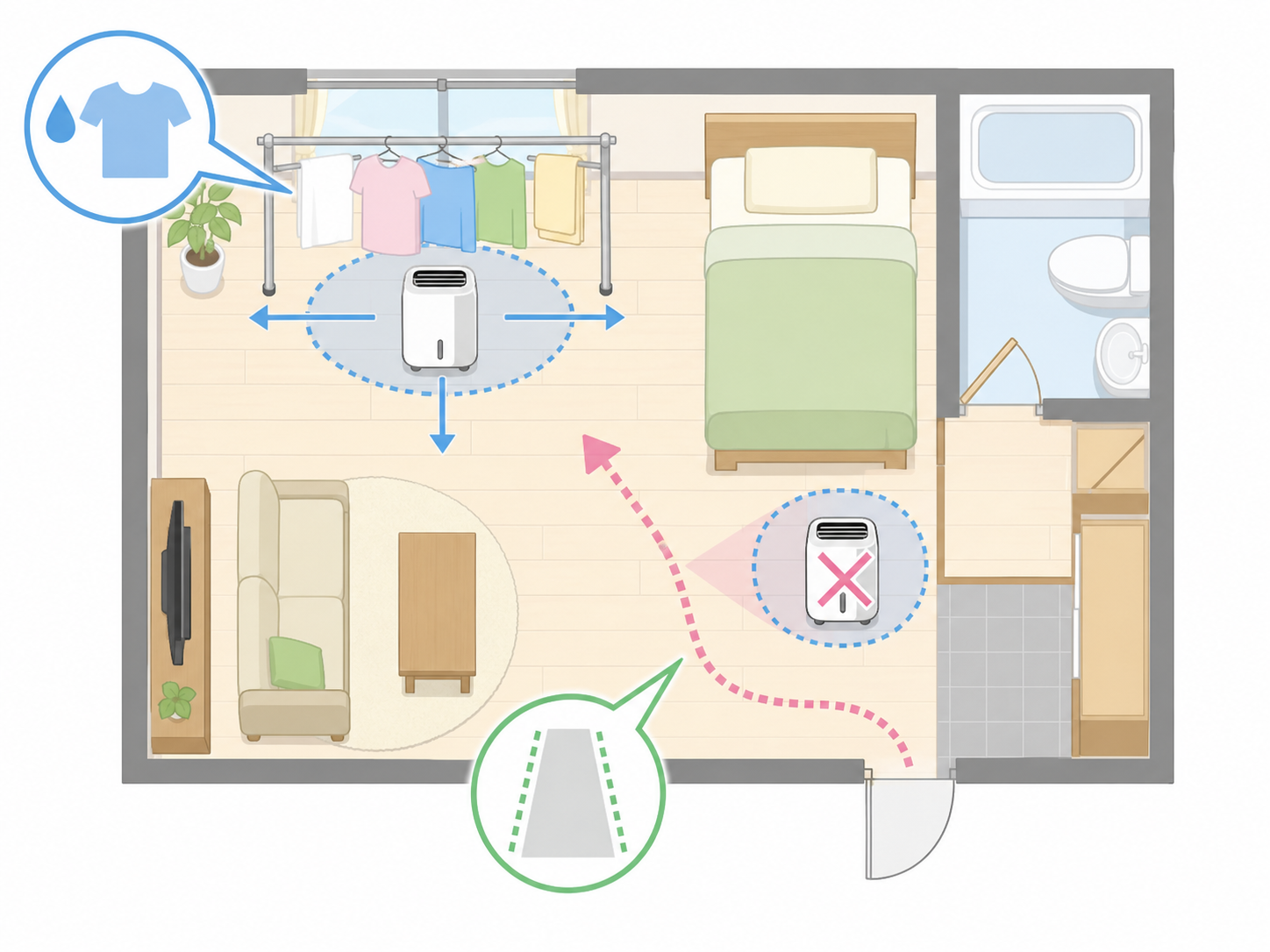 部屋干しの近くに除湿機を置き通路を確保する配置イラスト