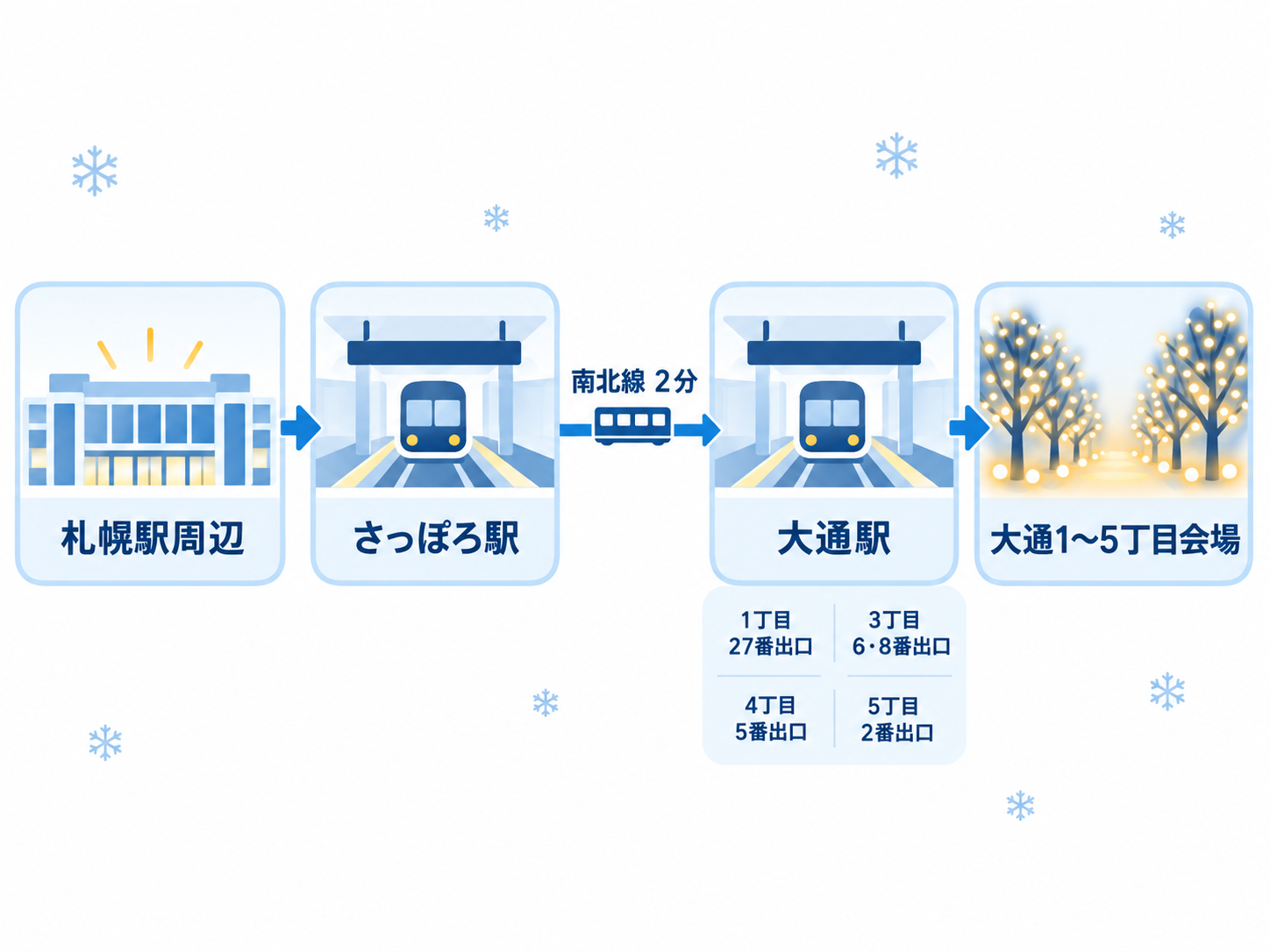 札幌駅周辺からさっぽろ駅、大通駅を経て大通1〜5丁目会場へ向かう概念的なアクセス図