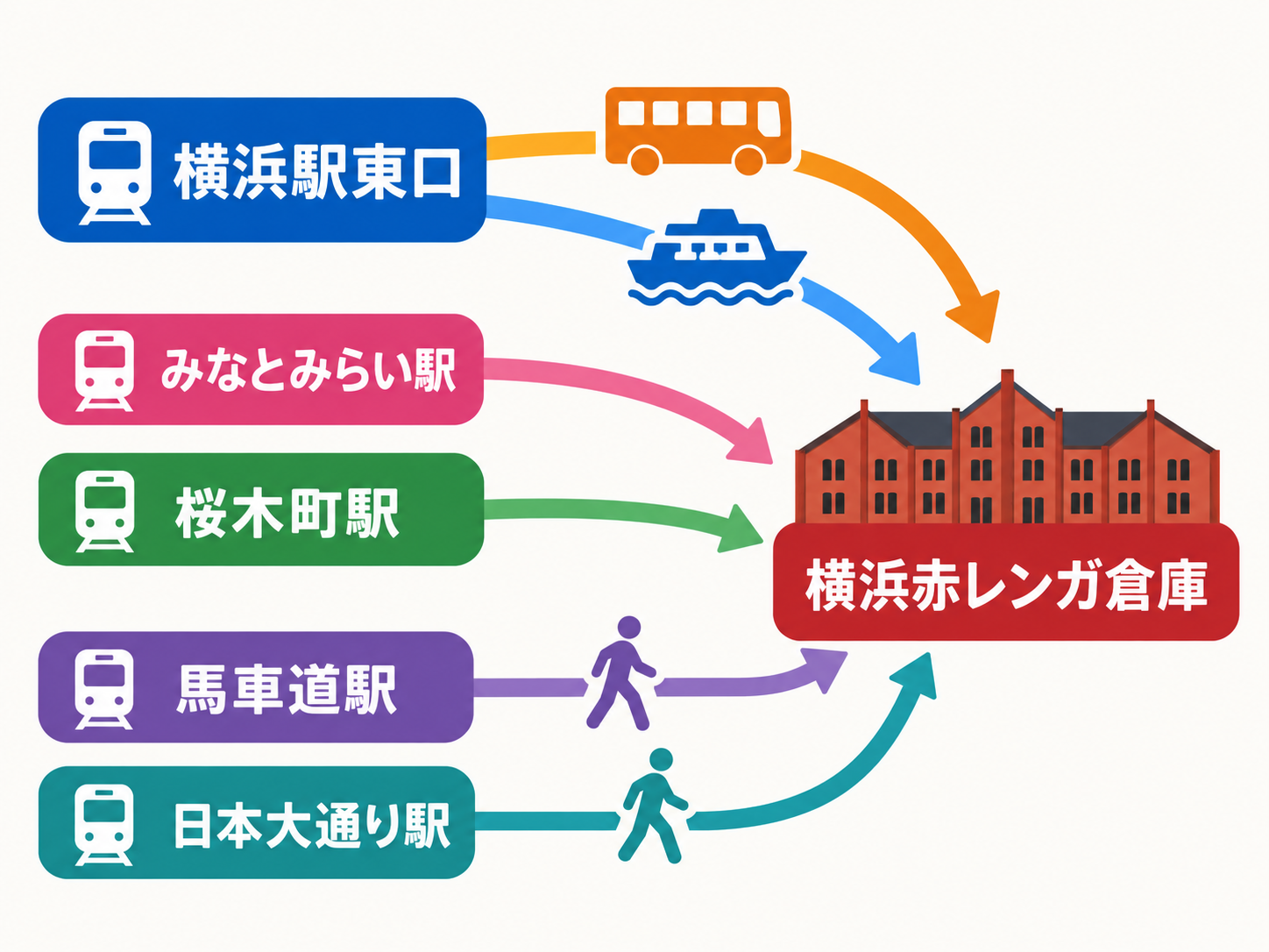 横浜駅東口、桜木町駅、馬車道駅、日本大通り駅、みなとみらい駅から横浜赤レンガ倉庫へ向かう概念的アクセス図