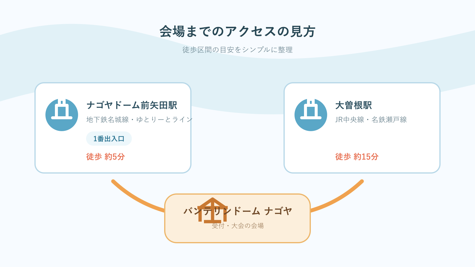 ナゴヤドーム前矢田駅1番出入口から徒歩約5分、大曽根駅から徒歩約15分でバンテリンドーム ナゴヤへ向かう概念図