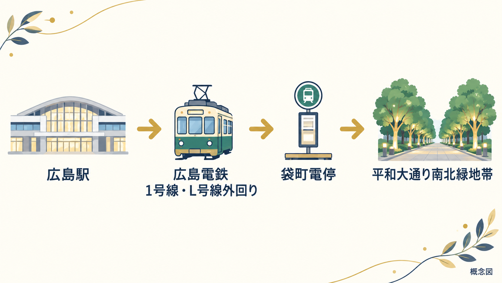 広島駅から広島電鉄1号線・L号線外回りで袋町電停へ向かい、平和大通り南北緑地帯を目指す概念アクセス図