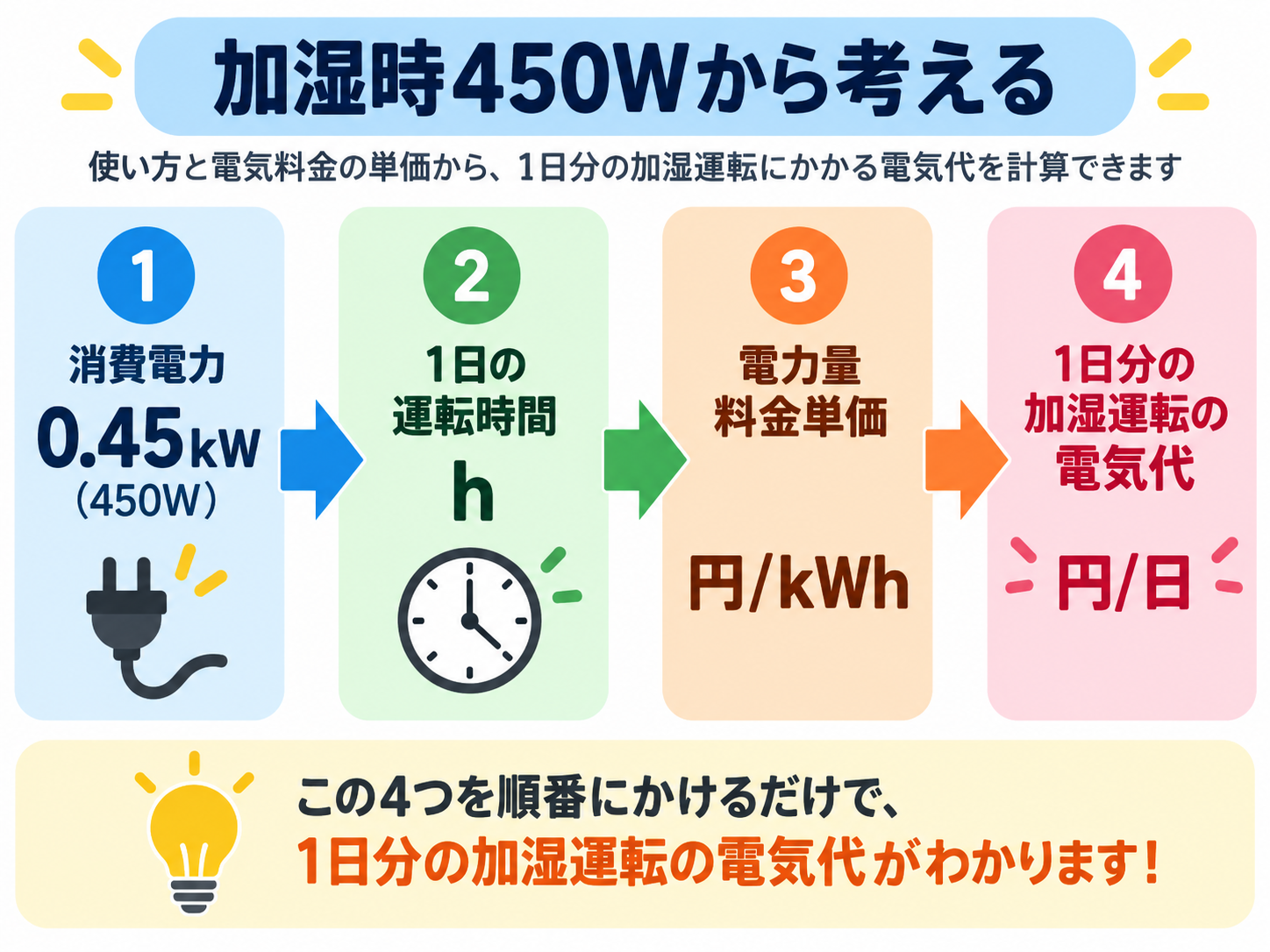 EE-TC60の加湿時450Wから1日分の電気代を計算する図
