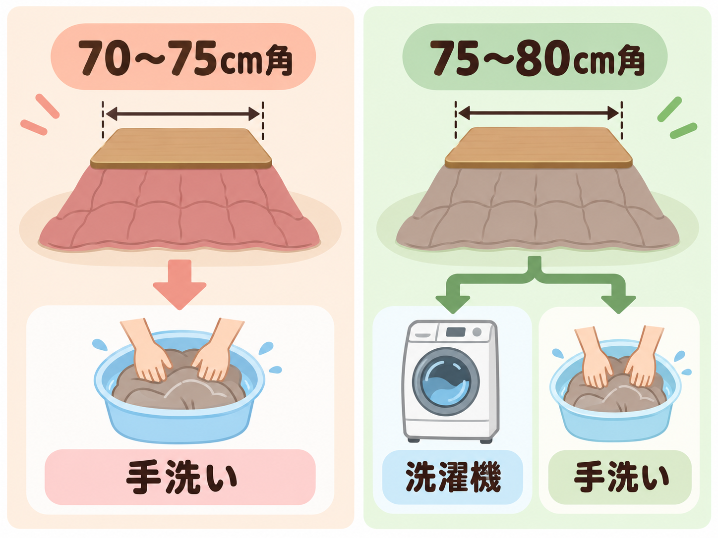 70〜75cm角と75〜80cm角のこたつ天板、洗濯機と手洗いの選び方を示す比較イラスト