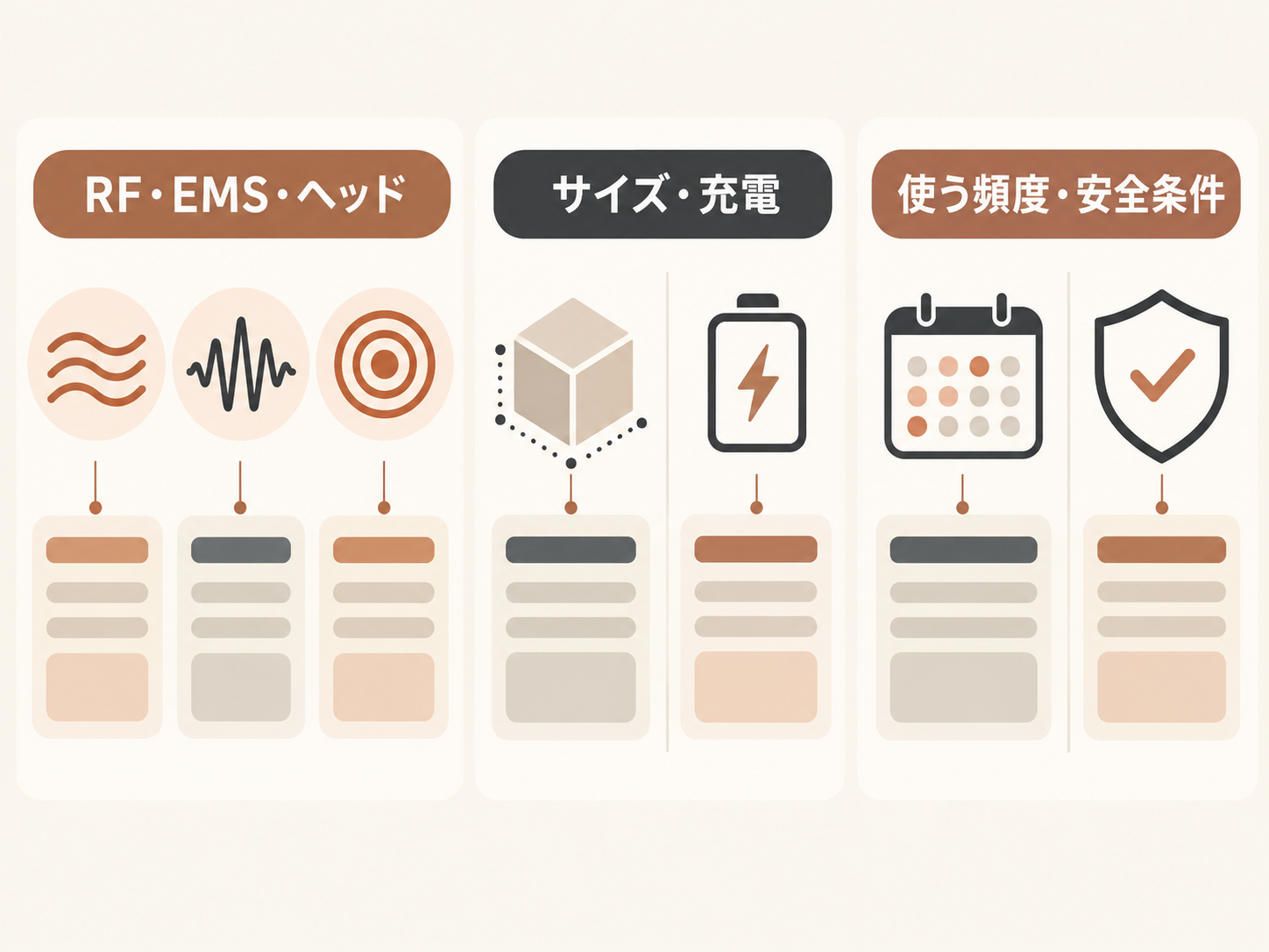 EH-SR90とEH-SR86の比較で確認したいRF・EMS・ヘッド、サイズ・充電、使う頻度・安全条件の3項目を示す図