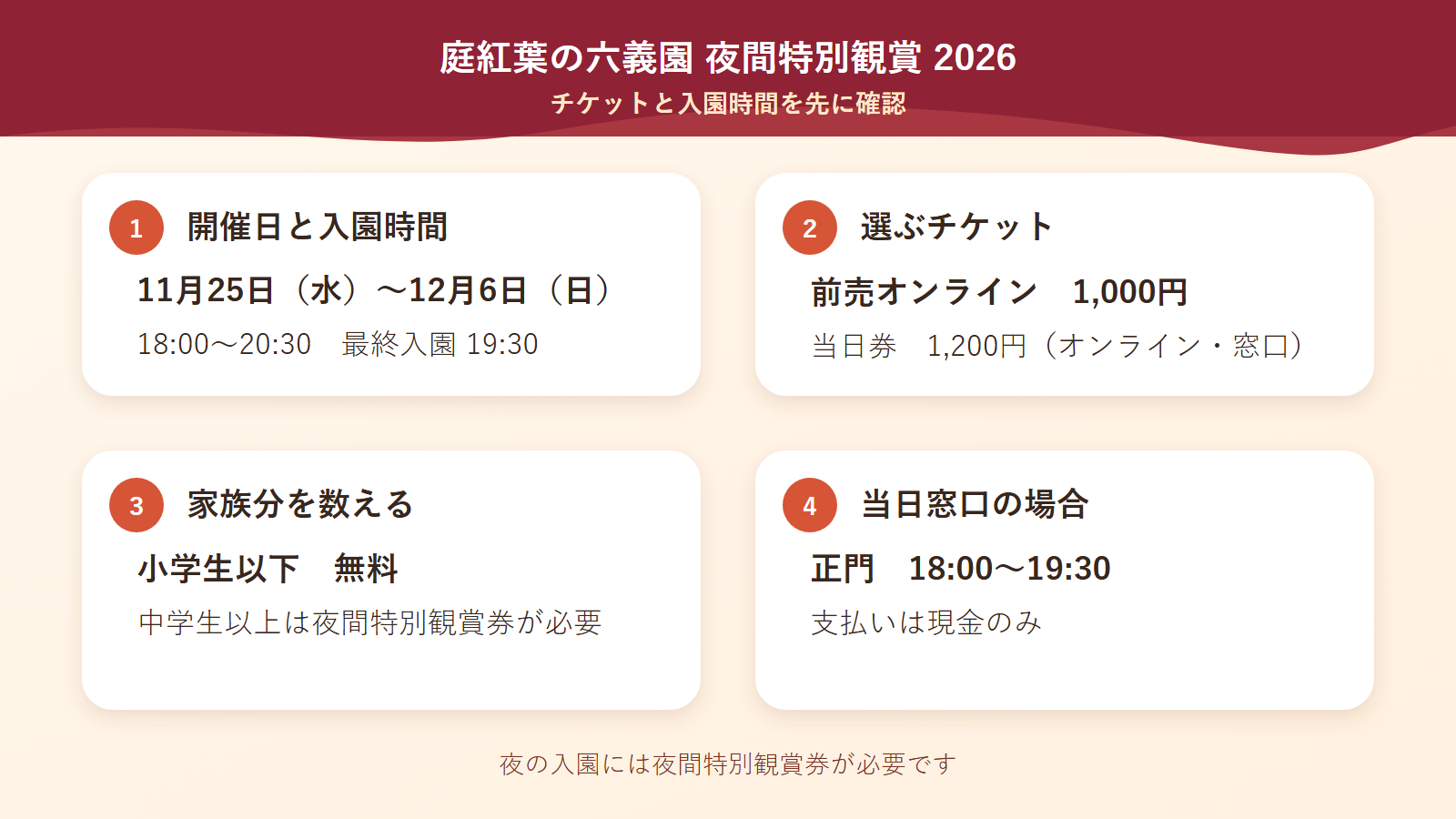 六義園夜間特別観賞2026の開催時間、前売と当日料金、子どものチケット条件、当日窓口をまとめた案内図