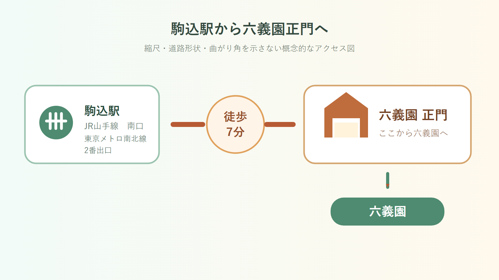 JR山手線駒込駅南口または東京メトロ南北線駒込駅2番出口から徒歩7分で六義園正門へ向かう概念図